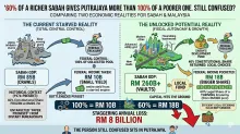 Rich Sabah, Poor Sabah: Still confused?